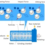 Wet Bead Mill