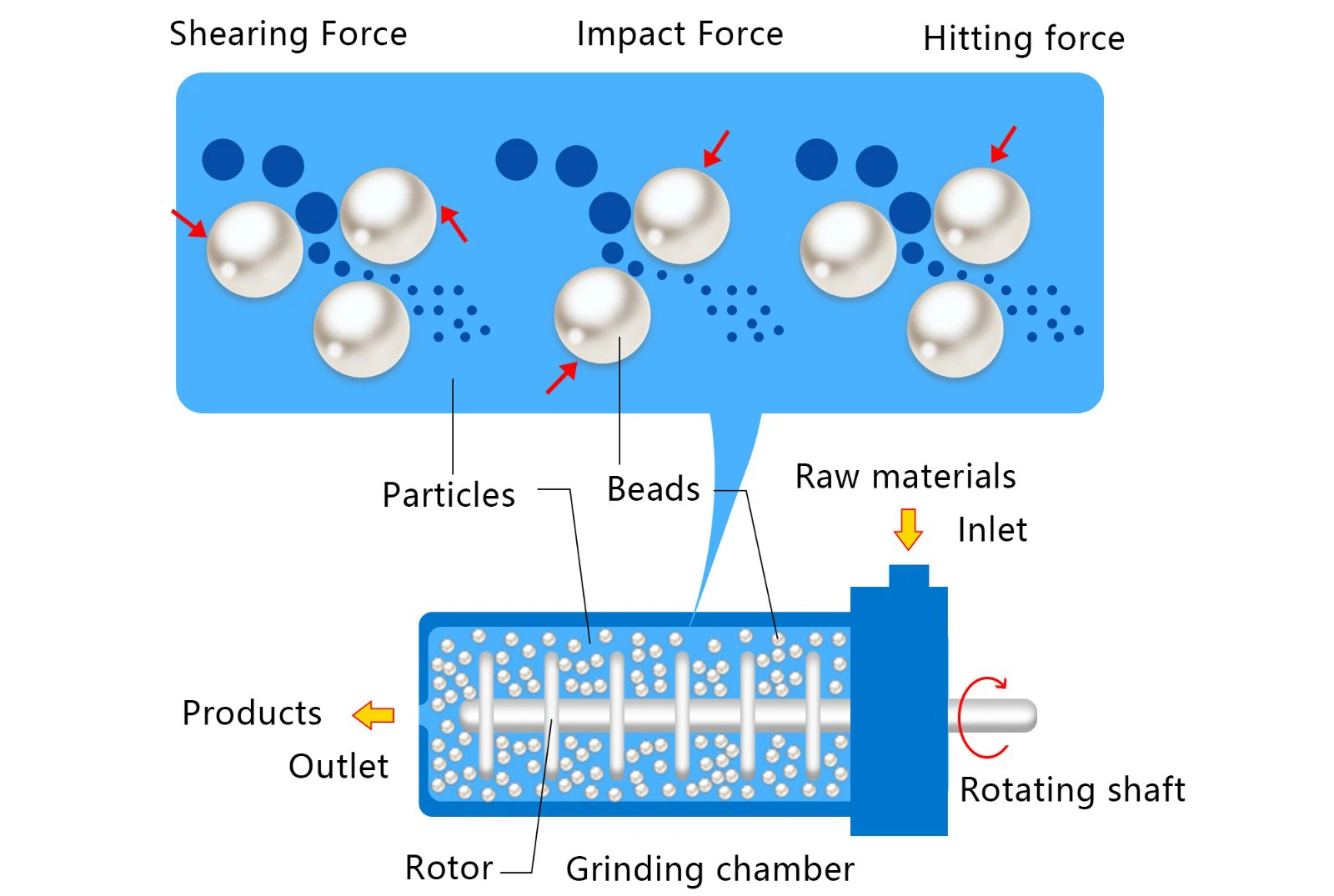 Wet Bead Mill