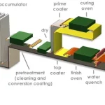 aluminum coil coating line
