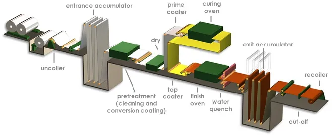 aluminum coil coating line