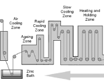 hot dip galvanizing line