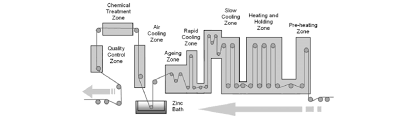 hot dip galvanizing line