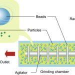 Bead Mill
